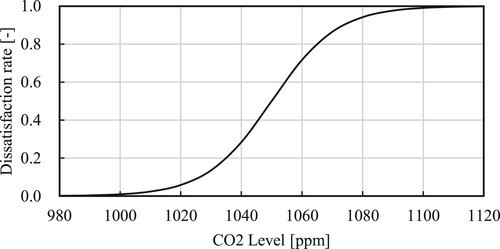 Figure 9. Dissatisfied rate according to CO2 level.
