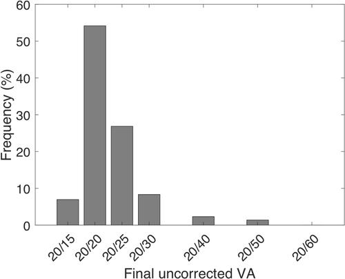 Figure 3 Distribution of final post-operative UCVA for patients who achieved 20/20 on POD1 after excluding patients who were seen in sub-specialty clinics (n = 216).