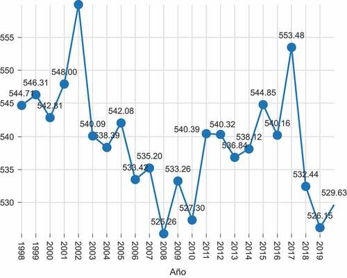 Figure 9. Historical Yearly Averages plot.