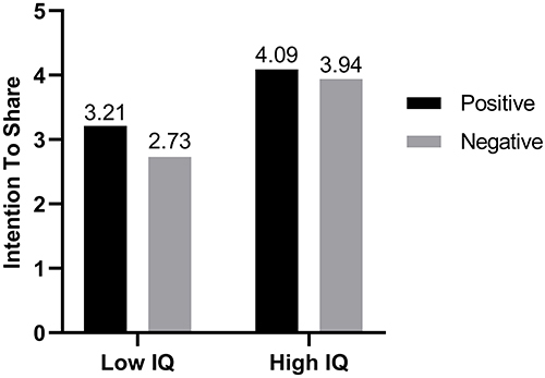 Figure 2 Experiment 1a results.