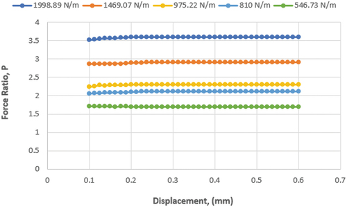 Figure 7. Force ratio, P for simulated stiffness versus displacement, x.