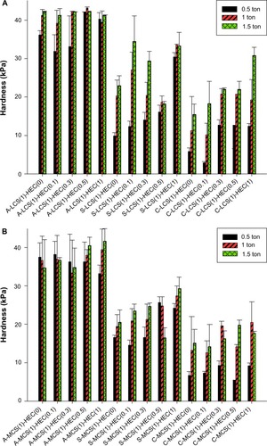 Figure 5 Hardness of tablets formulated with (A) LCS and (B) MCS.