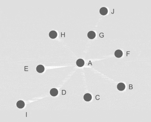 Figure 2. Winner takes all principle - It can be seen that point “A” has almost all the connections.