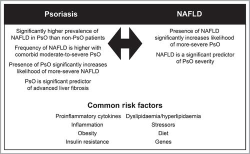 Figure 2 Common risk factors and associations between psoriasis (PsO) and non-alcoholic fatty liver disease (NAFLD). Reprinted from Prussick RB, Miele L. Non-alcoholic fatty liver disease in patients with psoriasis: a consequence of systemic inflammatory burden? Br J Dermatol. 2018;179(1):16–29. © 2018 The Authors. British Journal of Dermatology published by John Wiley & Sons Ltd on behalf of British Association of Dermatologists.Citation5