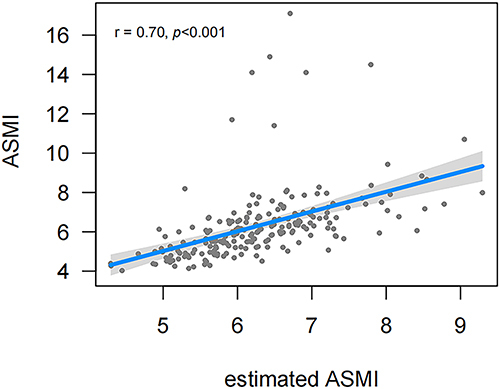 Figure 3 Correlations between the estimated ASMI and actual ASMI.