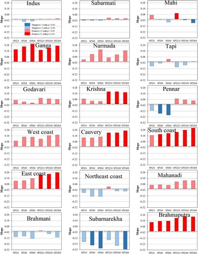 Figure 4. Changes in long term (24, 48, and 60 months) drought area (% per year) in Indian river basins (eighteen river basins) by SPI and SPEI methods for the period of 1951-2015. Changes were estimated using liner regression for computing slope (statistically significant or not at the 5% level) using the area in percentage (%) of droughts (1951-2015). A p value of less than 0.05 indicates statistically significant changes.