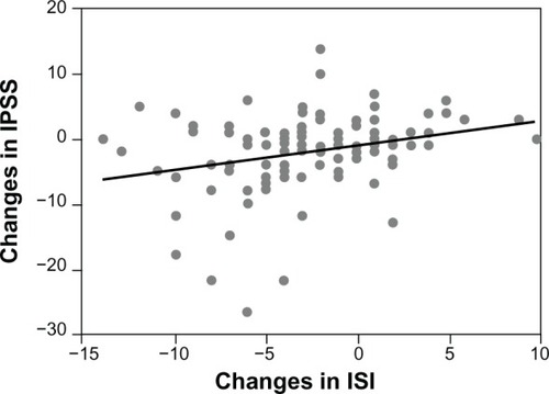 Figure 4 Correlation between ISI and IPSS scores.