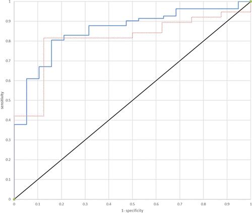 Figure 3 ROC curve for WP-derived AHI to identify patients with AHI ≥15 per hour of sleep (red dots: patients with AF during the night, blue dots: patients without AF during the night).