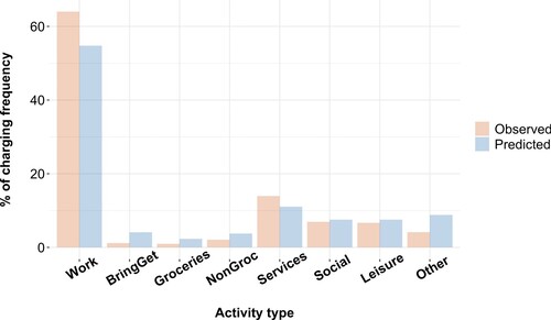 Figure 8. Charging frequency distribution.