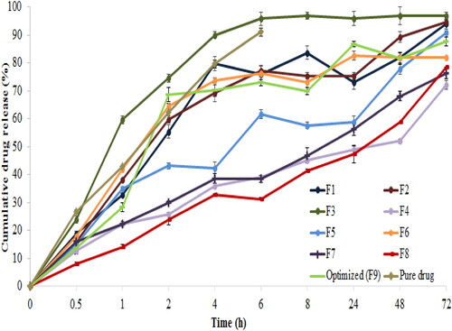 Figure 4. CDR % of all SLNs formulations compared to pure drug solution.