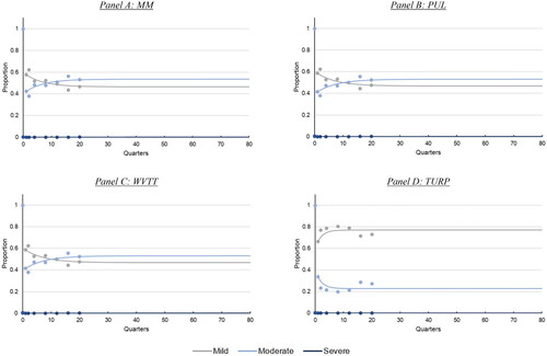 Figure 2. Trajectory of BPH severity over 20 years for patients with moderate BPH at baseline. Points indicate the implied distribution of BPH severity from the network meta-analysis in Chughtai et al.Citation21 Lines indicate the distribution generated from the fitted first-order Markov process. Abbreviations. MM, medical management; WVTT, water vapor thermal therapy; PUL, prostatic urethral lift; TURP, transurethral resection of the prostate.