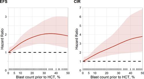 Figure 3 Effect of bone marrow blast count prior to HCT on event-free survival and on incidence of relapse. The red curve displays the smoothed spline-based hazard ratio of the dependence of the bone marrow blast count prior to HCT on the all-time risk of relapse or death (left panel) and the all-time risk of relapse (right panel). The hazard ratio is adjusted for age, Karnofsky performance status, AML type, ELN risk, treatment status at HCT, conditioning and donor type. The ribbon represent the pointwise 90% confidence intervals of the hazard ratios. The small lines on x-axis display the individual blast counts of patients having blast counts of 50% at most.