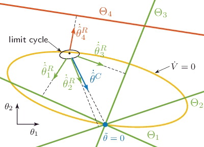 Figure 3. Exemplary limit cycle in a two-dimensional parameter space. The history stack has four elements for which only δ4 ≠ 0. The update vectors θ^˙jR are an orthogonal projection onto Θ j .