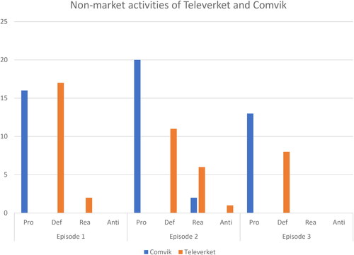 Figure 1. Non-market activities of Televerket and Comvik.