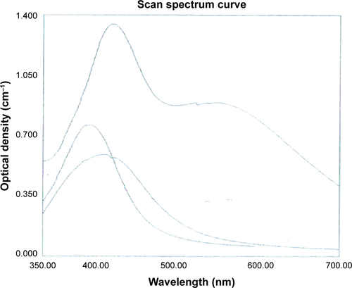 Figure S2 UV–vis spectra showing absorption at 406 nm and 425 nm for 20 nm and 50 nm spherical-shaped Ag NPs, respectively, and silver nanorods showed two plasma bands at 531 nm and 432 nm.Abbreviation: NPs, nanoparticles.