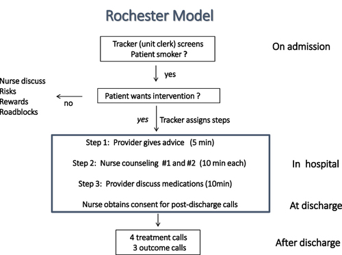 Figure 2 Rochester Model protocol. Step 1, Step 2 and Step 3 follow sequentially early in the hospitalization. After the steps are completed, the nurse obtains patient consent for post-discharge calls. On discharge, a referral is placed for the post-discharge calls.
