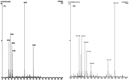 Figure 3. (a) Mass spectra for lyoniside. (b) Mass spectra for lyoniresinol.