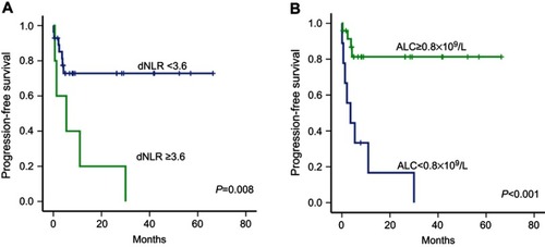 Figure 3 Kaplan–Meier curve of progression-free survival according to dNLR (A) and ALC (B) at diagnosis in patients with ENKTL.Abbreviations: ALC, absolute lymphocyte count; AUC, area under the curve; dNLR, derived neutrophil to lymphocyte ratio; ENKTL, extranodal natural killer/T-cell lymphoma.