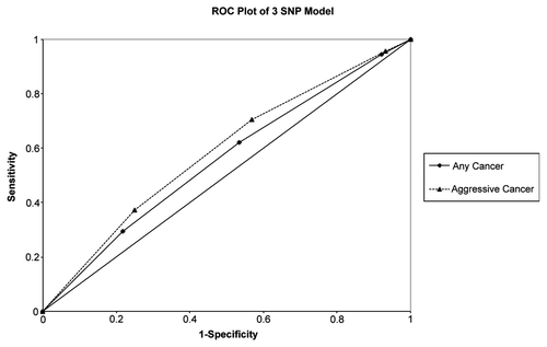 Figure 2. ROC plot of 3 SNP model based on method by Kraft et al. among white subjects only. For ROC plots of nomogram, see Figure S3.