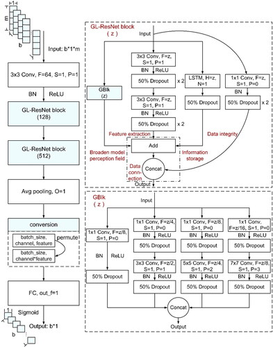 Figure 2. Structure of the proposed GL-ResNet (7x7, 5x5, 3x3, 1x1: kernel_size; conv: convolutional layer; F: out_channels; S: stride; P: padding; BN: batch normalization layer; H: hidden_size; N: num_layers; O: output_size; FC: fully-connected; out_f: out_features).