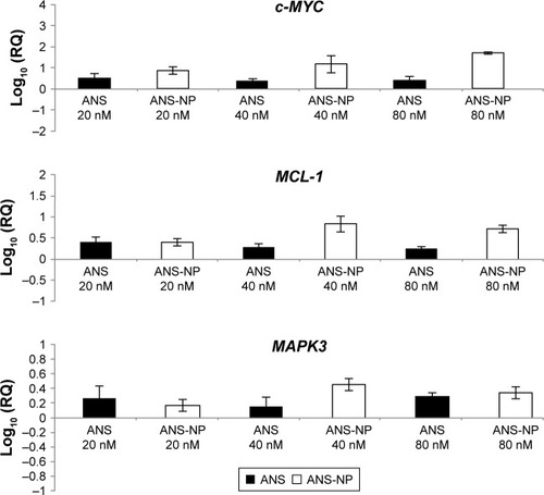 Figure 7 Gene expression of c-MYC, MAPK3, and MCL-1 in MCF-7 cell lines treated with ANS and ANS-NPs for 96 hours.Notes: The results showed upregulation of all the genes as response to ANS and ANS-NP treatments. Error bars represent standard error of the mean (n=3).Abbreviations: ANS, anastrozole; NP, nanoparticle.