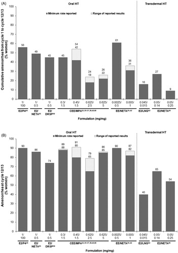 Figure 2. Non-head-to-head trial comparison of reported (A) cumulative amenorrhea rates from cycle 1 to cycle 12/13 and (B) amenorrhea rates at cycle 12/13 with continuous-combined hormone therapy (HT). Numbers labeled above bars indicate the minimum (lower) and maximum (upper) reported by different studies, with a single number indicating only one percentage being reported. CEE, conjugated equine estrogens; DRSP, drospirenone; E2, 17β-estradiol; EE, ethinyl estradiol; LNG, levonorgestrel; MPA, medroxyprogesterone acetate; NETA, norethindrone acetate or norethisterone acetate; P4, progesterone.