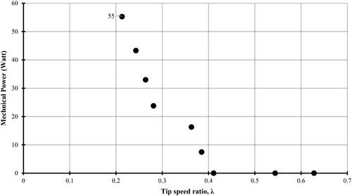 Figure 19. Relationship between mechanical power and tip speed ratio.