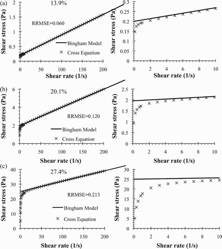 Figure 9. Shear stress and shear rate relationships for the water-clay mixtures for different values of Cv.