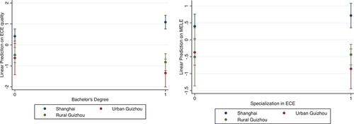 Figure 4. Moderating effect of urbanicity on the association between initial teacher educational level and ECE quality.