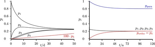 Figure 16. Time-dependent level populations for the simplified scheme of Figure 14 under excitation with thermal background radiation at 300K with all five states belonging to the ground vibrational level (as in Figures 5 and 6). The total populations in the para and ortho isomers are shown as well (with compressed time scale on the right hand side, see discussion in the text). If all levels were included, equilibrium would correspond to 62.5% ortho.