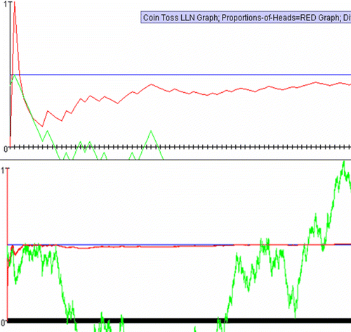 Figure 3: Interactive applet demonstration of the two common LLN misconceptions. First, the outcome of each experiment is independent of the previous outcomes. Second, the variable representing the raw difference between the number of Heads and Tails is divergent, unstable and unpredictable. The top panel shows a simulation with only 100 trials. The bottom panel shows an outcome with 10,000 simulations. Notice the rapid convergence of the red curve (proportions), the expansion of the vertical scale on the right side and the vertical graph compression of the variable that follows with such a large increase in the number of trials.
