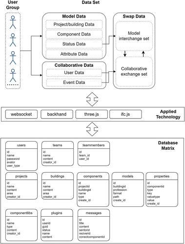 Figure 3. The diagram of data structure.