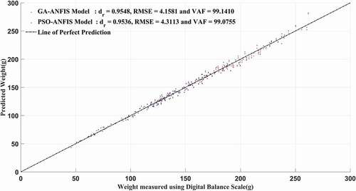 Figure 12. Comparison of the optimized ANFIS models for validation samples