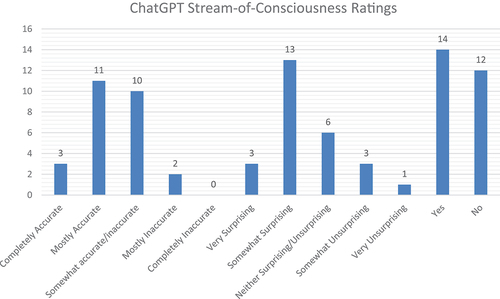 Figure 2. Participant ratings of accuracy, surprise, and insight of the individual AI-generated stream-of-consciousness thoughts as a function of the degree of accuracy, surprise, and insight and the number of participants in each rating category.