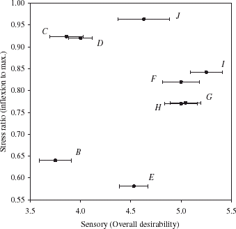 Figure 5. Handshaking the ratio of inflexion stress to maximum stress obtained from compression testing with overall sensory desirability for the burger formulations of Table 1 (error bars indicate one standard deviation).