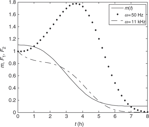 Figure 6. Variation of m(t) and F(t) functions vs. time.