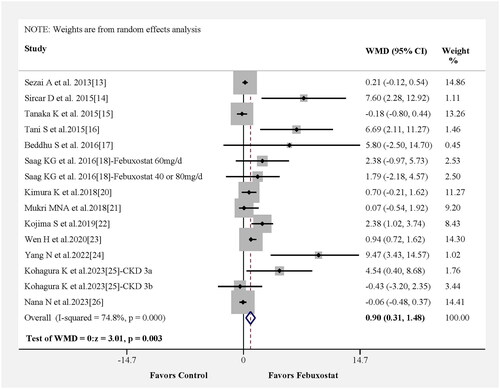 Figure 3. Mean difference (WMD) for eGFR associated with febuxostat from pooled studies.CKD3a: stage 3a of chronic kidney disease; CKD3b: stage 3b of chronic kidney disease.