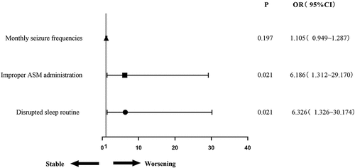 Figure 2. Multivariate logistic regression analyses of the factors of seizures worsening after vaccination.