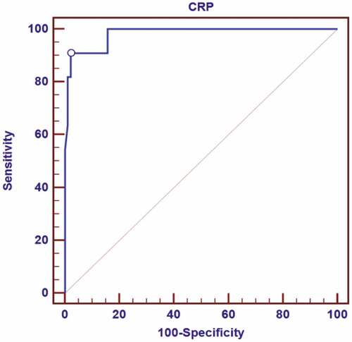 Figure 3. ROC curve for CRP to predict death.