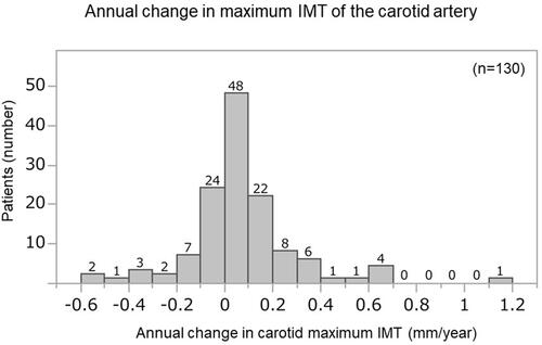 Figure 3 Distribution of patients according to annual change in maximum IMT of the carotid artery.