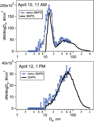 Figure 4. Size distributions measured on April 10 and April 12 (times of individual size distributions are shown by white arrows in Figure S12b).