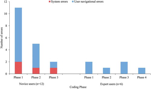 Figure 3. Navigational and system errors committed during each coding phase among novice and expert participants.