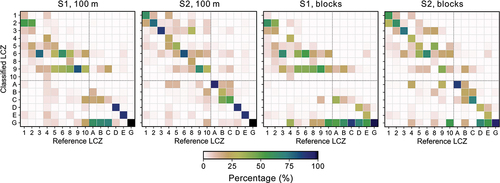 Figure 8. Confusion matrices for the LCZ maps obtained at 100-m grid-cell and block scales using S1 (original thresholds) and S2 (optimized thresholds). The LCZ class numbers/letters correspond to the classes defined in Figure 2.
