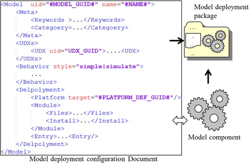 Figure 12.  Model deployment package and its composition.