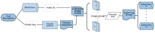 Figure 7. Full decryption process of supply chain event log.