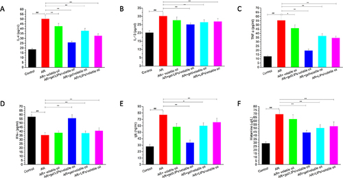 Figure 4 The effects of volatile oil delivered by binary formulations on cytokines in AR mice serum. The contents of IL-4 (A), IL-13 (B), IFN-α (C), TNF-γ (D), IgE (E), and histamine (F) in mice serum were determined by ELISA. Data represent the mean ± SD of three independent experiments. ##p < 0.01 compared with the control group; *p<0.05, **p<0.01 compared with the AR group.