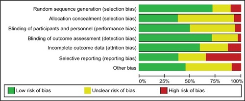 Figure 1 Bias evaluation of the six bias domains.