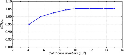 Figure 3. Grid independence verification.