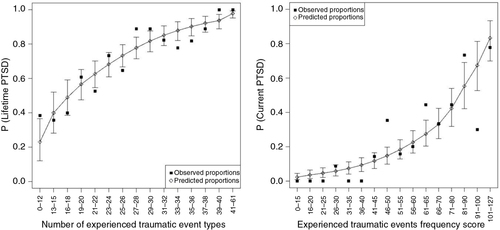 Fig. 2 Left panel: The probability of lifetime PTSD is best predicted by a trauma assessment which measures the number of different traumatic event types experienced. Depicted are the observed and predicted proportions of lifetime PTSD against the number of traumatic event types, with 95% bootstrapped confidence intervals of the prediction. Right panel: By contrast, the probability of current PTSD is best predicted by a trauma assessment which considers the frequency of the traumatic events experienced. Depicted are the observed and predicted proportions of current PTSD against the experienced traumatic events frequency score, with 95% bootstrapped confidence intervals of the prediction. For this graphical illustration, data on trauma exposure was aggregated in groups of ≥9 individuals per group in order to be able to calculate meaningful proportions.