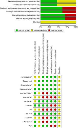 Figure 2 The Cochrane Collaboration’s tool for assessing risk of bias.